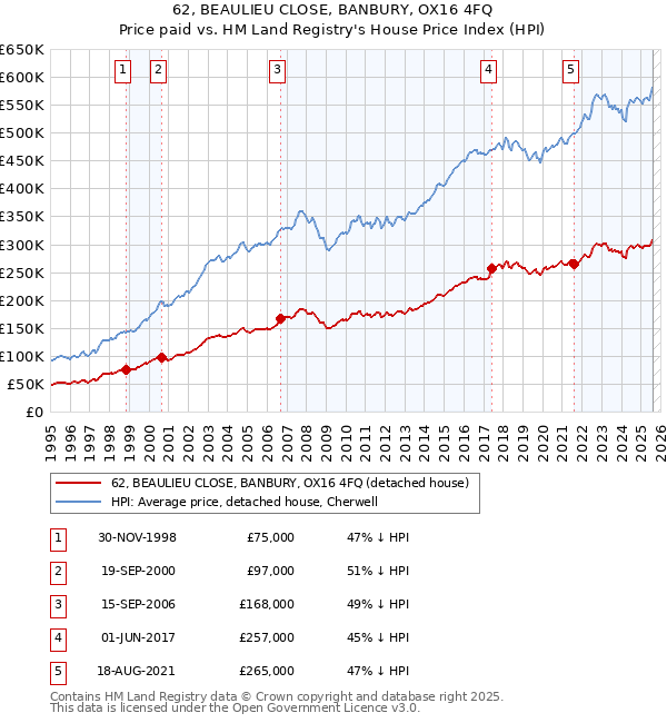 62, BEAULIEU CLOSE, BANBURY, OX16 4FQ: Price paid vs HM Land Registry's House Price Index