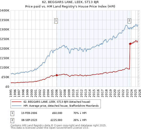 62, BEGGARS LANE, LEEK, ST13 8JR: Price paid vs HM Land Registry's House Price Index