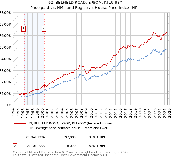 62, BELFIELD ROAD, EPSOM, KT19 9SY: Price paid vs HM Land Registry's House Price Index