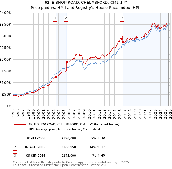 62, BISHOP ROAD, CHELMSFORD, CM1 1PY: Price paid vs HM Land Registry's House Price Index
