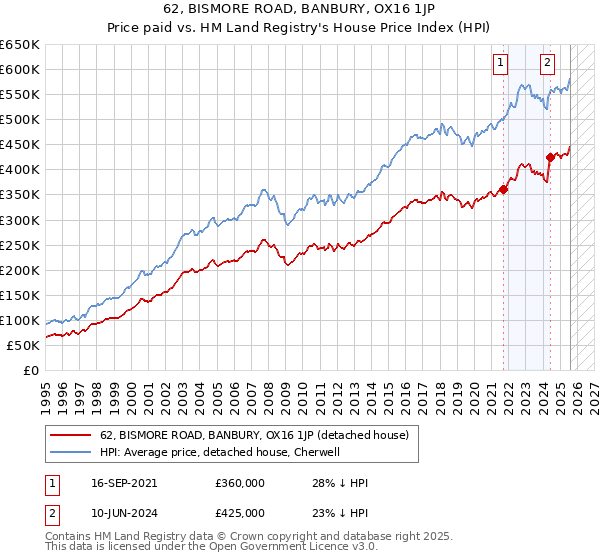 62, BISMORE ROAD, BANBURY, OX16 1JP: Price paid vs HM Land Registry's House Price Index