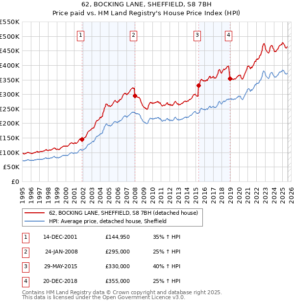 62, BOCKING LANE, SHEFFIELD, S8 7BH: Price paid vs HM Land Registry's House Price Index