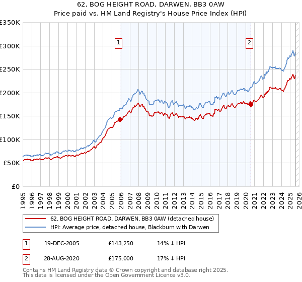 62, BOG HEIGHT ROAD, DARWEN, BB3 0AW: Price paid vs HM Land Registry's House Price Index