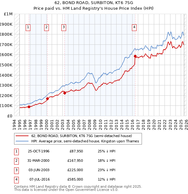 62, BOND ROAD, SURBITON, KT6 7SG: Price paid vs HM Land Registry's House Price Index