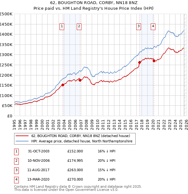 62, BOUGHTON ROAD, CORBY, NN18 8NZ: Price paid vs HM Land Registry's House Price Index