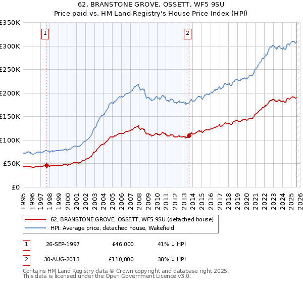 62, BRANSTONE GROVE, OSSETT, WF5 9SU: Price paid vs HM Land Registry's House Price Index