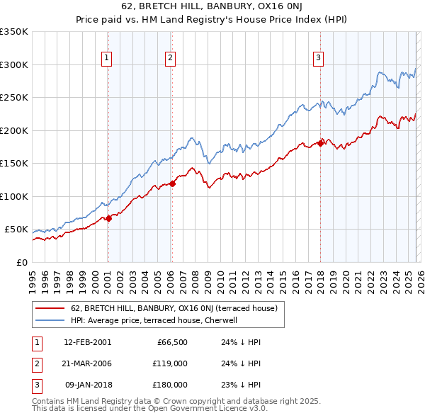 62, BRETCH HILL, BANBURY, OX16 0NJ: Price paid vs HM Land Registry's House Price Index
