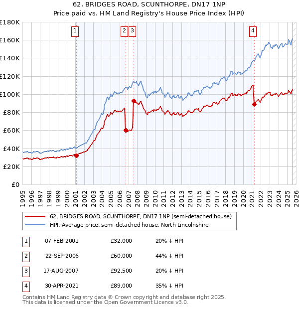 62, BRIDGES ROAD, SCUNTHORPE, DN17 1NP: Price paid vs HM Land Registry's House Price Index