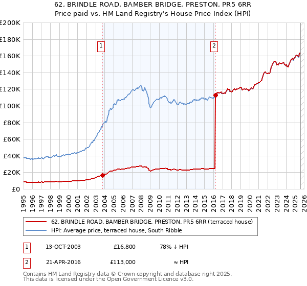 62, BRINDLE ROAD, BAMBER BRIDGE, PRESTON, PR5 6RR: Price paid vs HM Land Registry's House Price Index