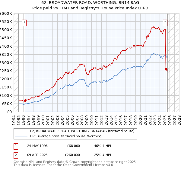 62, BROADWATER ROAD, WORTHING, BN14 8AG: Price paid vs HM Land Registry's House Price Index
