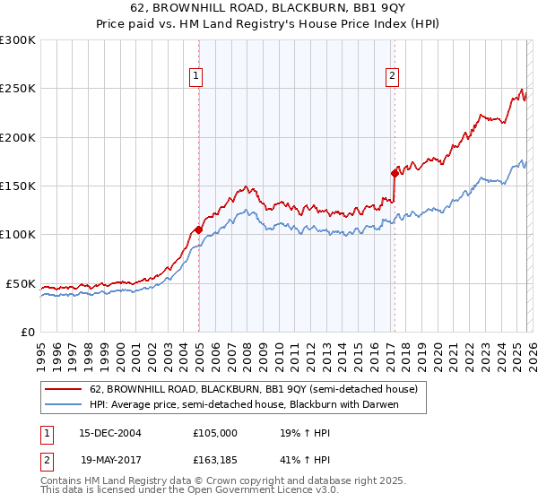 62, BROWNHILL ROAD, BLACKBURN, BB1 9QY: Price paid vs HM Land Registry's House Price Index