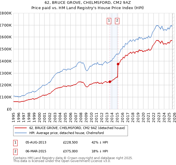 62, BRUCE GROVE, CHELMSFORD, CM2 9AZ: Price paid vs HM Land Registry's House Price Index