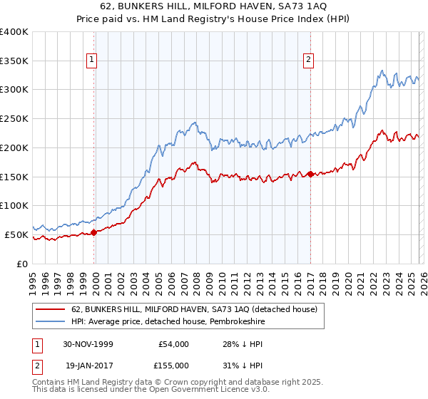 62, BUNKERS HILL, MILFORD HAVEN, SA73 1AQ: Price paid vs HM Land Registry's House Price Index