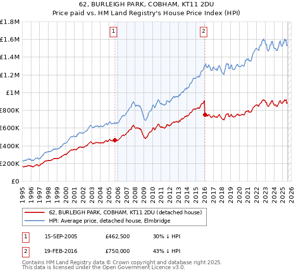 62, BURLEIGH PARK, COBHAM, KT11 2DU: Price paid vs HM Land Registry's House Price Index