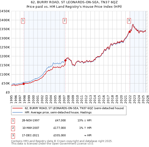 62, BURRY ROAD, ST LEONARDS-ON-SEA, TN37 6QZ: Price paid vs HM Land Registry's House Price Index