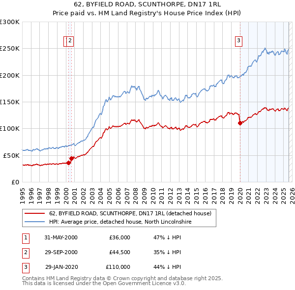62, BYFIELD ROAD, SCUNTHORPE, DN17 1RL: Price paid vs HM Land Registry's House Price Index