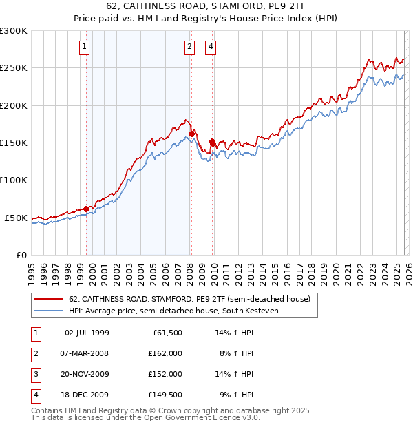 62, CAITHNESS ROAD, STAMFORD, PE9 2TF: Price paid vs HM Land Registry's House Price Index