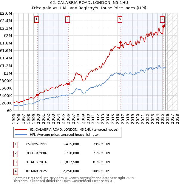62, CALABRIA ROAD, LONDON, N5 1HU: Price paid vs HM Land Registry's House Price Index