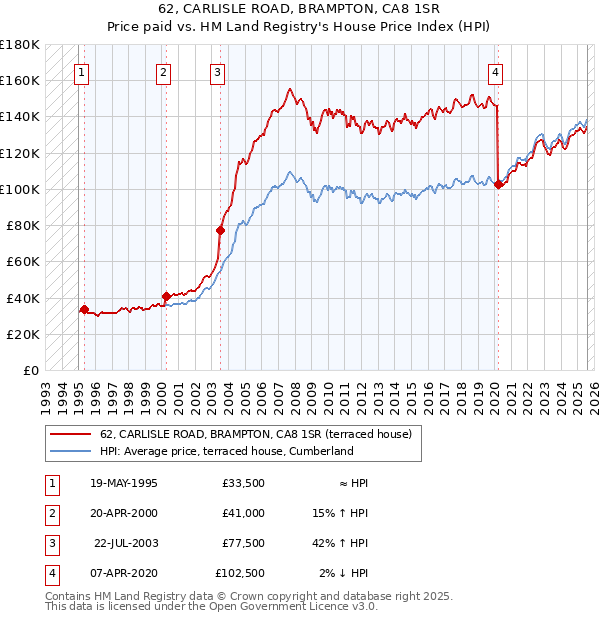 62, CARLISLE ROAD, BRAMPTON, CA8 1SR: Price paid vs HM Land Registry's House Price Index