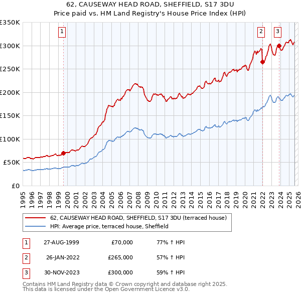 62, CAUSEWAY HEAD ROAD, SHEFFIELD, S17 3DU: Price paid vs HM Land Registry's House Price Index