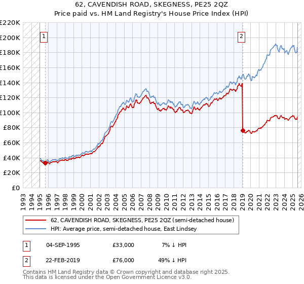 62, CAVENDISH ROAD, SKEGNESS, PE25 2QZ: Price paid vs HM Land Registry's House Price Index