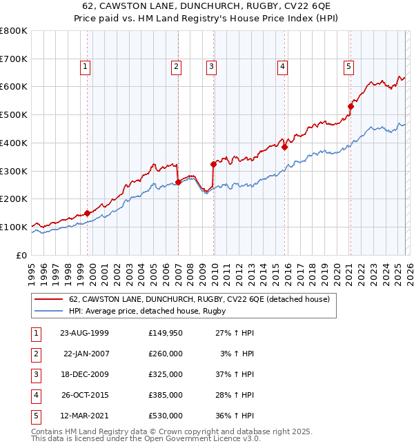 62, CAWSTON LANE, DUNCHURCH, RUGBY, CV22 6QE: Price paid vs HM Land Registry's House Price Index