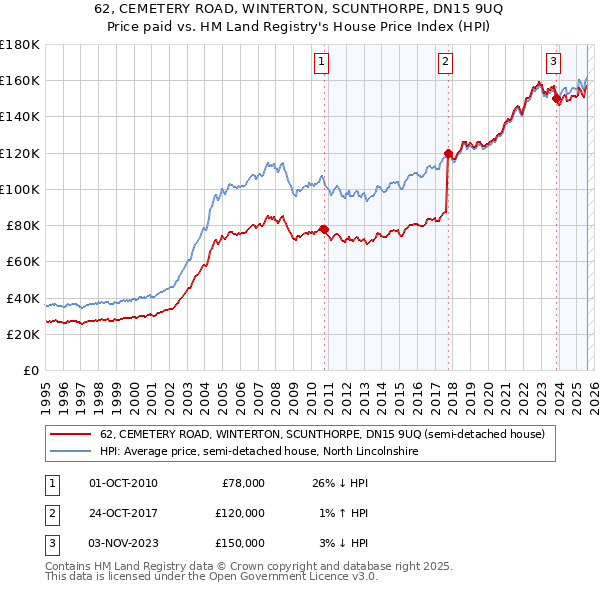 62, CEMETERY ROAD, WINTERTON, SCUNTHORPE, DN15 9UQ: Price paid vs HM Land Registry's House Price Index