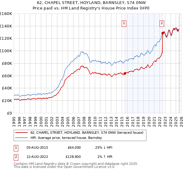 62, CHAPEL STREET, HOYLAND, BARNSLEY, S74 0NW: Price paid vs HM Land Registry's House Price Index
