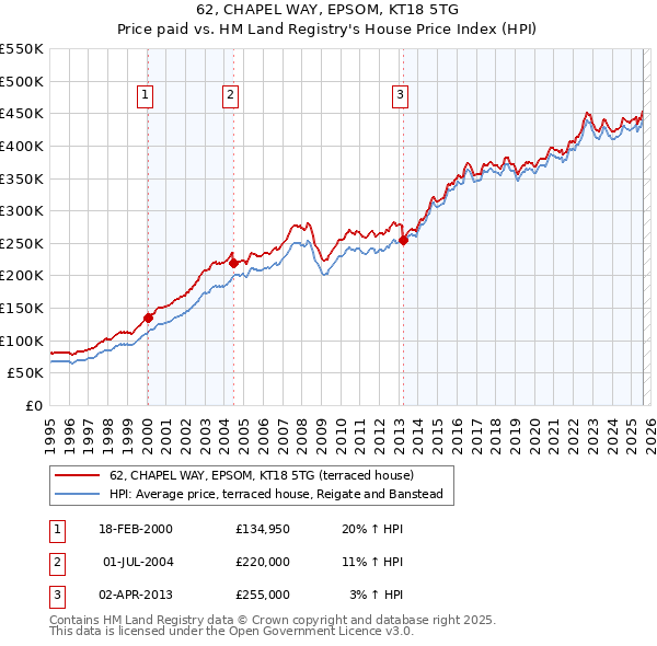 62, CHAPEL WAY, EPSOM, KT18 5TG: Price paid vs HM Land Registry's House Price Index