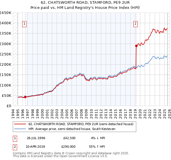 62, CHATSWORTH ROAD, STAMFORD, PE9 2UR: Price paid vs HM Land Registry's House Price Index
