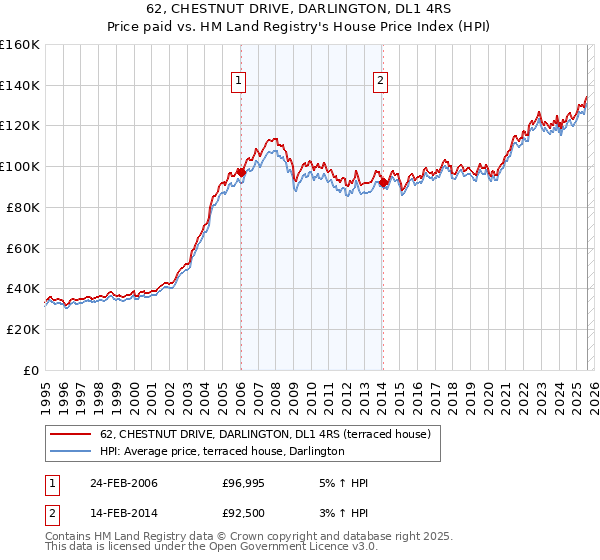 62, CHESTNUT DRIVE, DARLINGTON, DL1 4RS: Price paid vs HM Land Registry's House Price Index