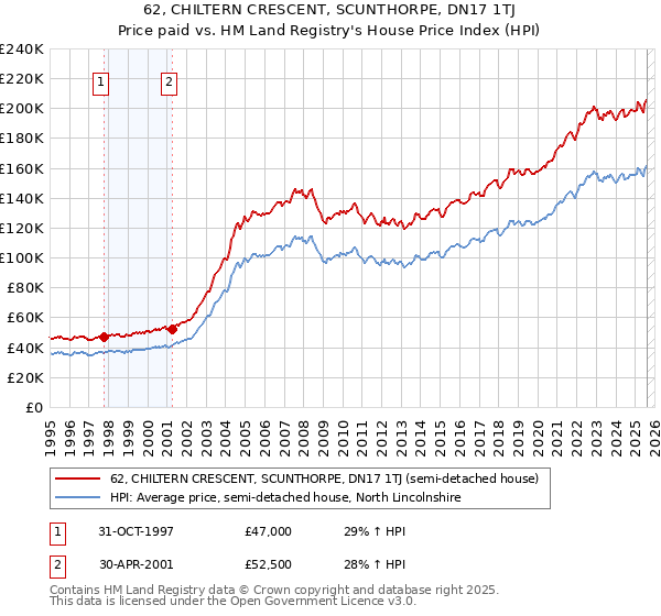 62, CHILTERN CRESCENT, SCUNTHORPE, DN17 1TJ: Price paid vs HM Land Registry's House Price Index
