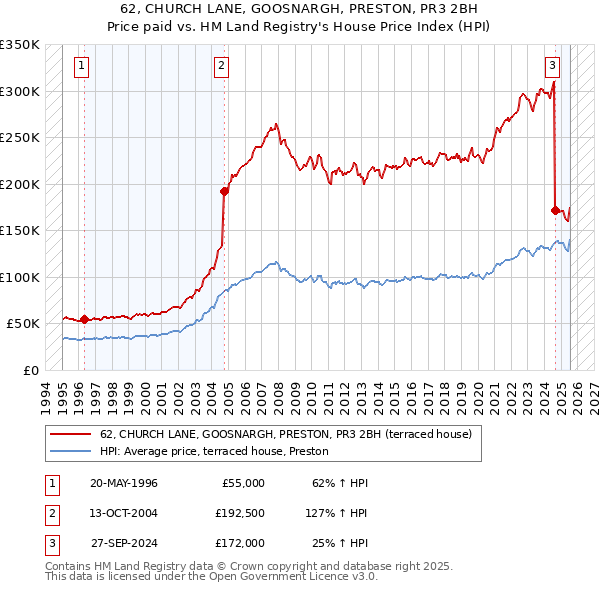 62, CHURCH LANE, GOOSNARGH, PRESTON, PR3 2BH: Price paid vs HM Land Registry's House Price Index
