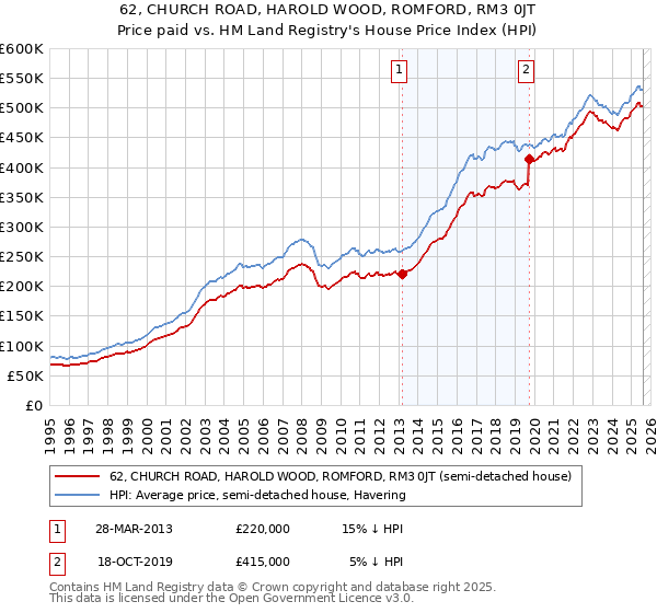 62, CHURCH ROAD, HAROLD WOOD, ROMFORD, RM3 0JT: Price paid vs HM Land Registry's House Price Index