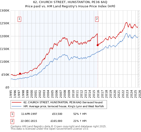 62, CHURCH STREET, HUNSTANTON, PE36 6AQ: Price paid vs HM Land Registry's House Price Index