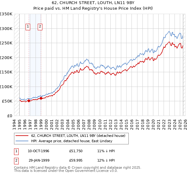 62, CHURCH STREET, LOUTH, LN11 9BY: Price paid vs HM Land Registry's House Price Index
