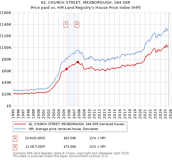62, CHURCH STREET, MEXBOROUGH, S64 0ER: Price paid vs HM Land Registry's House Price Index