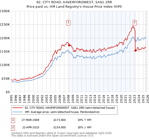62, CITY ROAD, HAVERFORDWEST, SA61 2RR: Price paid vs HM Land Registry's House Price Index