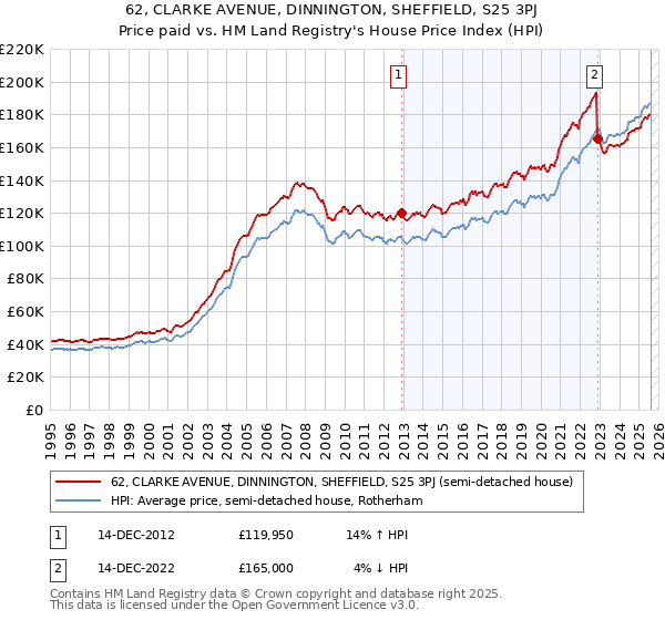 62, CLARKE AVENUE, DINNINGTON, SHEFFIELD, S25 3PJ: Price paid vs HM Land Registry's House Price Index