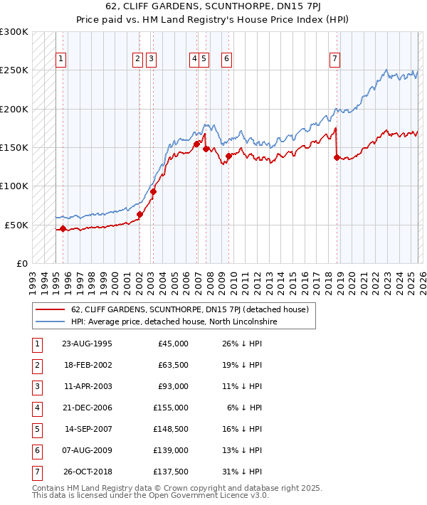 62, CLIFF GARDENS, SCUNTHORPE, DN15 7PJ: Price paid vs HM Land Registry's House Price Index