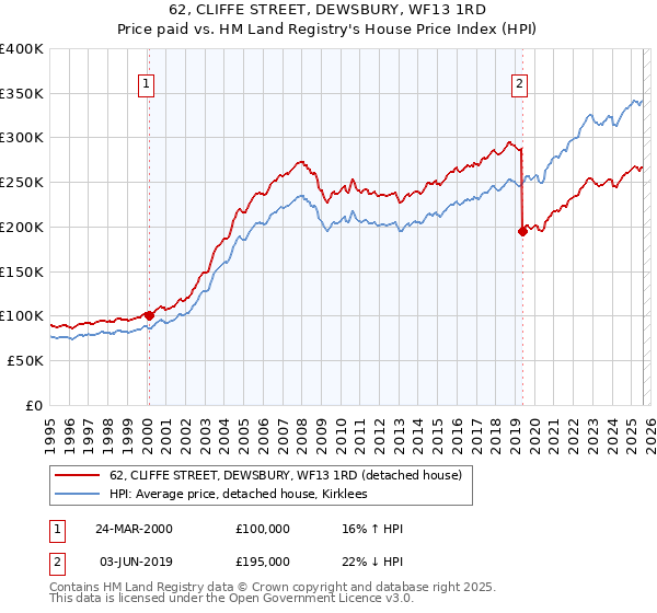62, CLIFFE STREET, DEWSBURY, WF13 1RD: Price paid vs HM Land Registry's House Price Index
