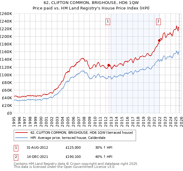 62, CLIFTON COMMON, BRIGHOUSE, HD6 1QW: Price paid vs HM Land Registry's House Price Index