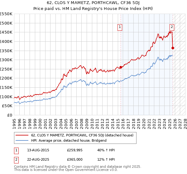 62, CLOS Y MAMETZ, PORTHCAWL, CF36 5DJ: Price paid vs HM Land Registry's House Price Index