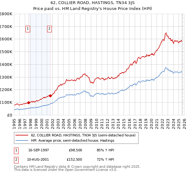 62, COLLIER ROAD, HASTINGS, TN34 3JS: Price paid vs HM Land Registry's House Price Index