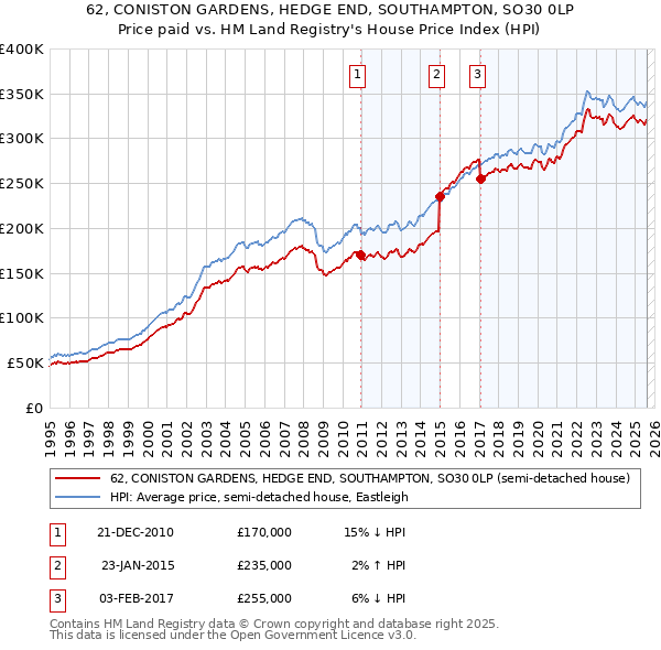 62, CONISTON GARDENS, HEDGE END, SOUTHAMPTON, SO30 0LP: Price paid vs HM Land Registry's House Price Index