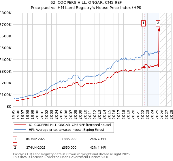 62, COOPERS HILL, ONGAR, CM5 9EF: Price paid vs HM Land Registry's House Price Index