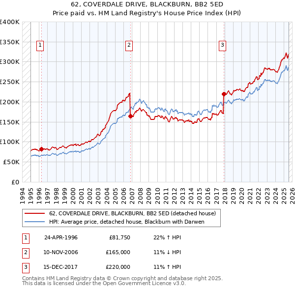 62, COVERDALE DRIVE, BLACKBURN, BB2 5ED: Price paid vs HM Land Registry's House Price Index