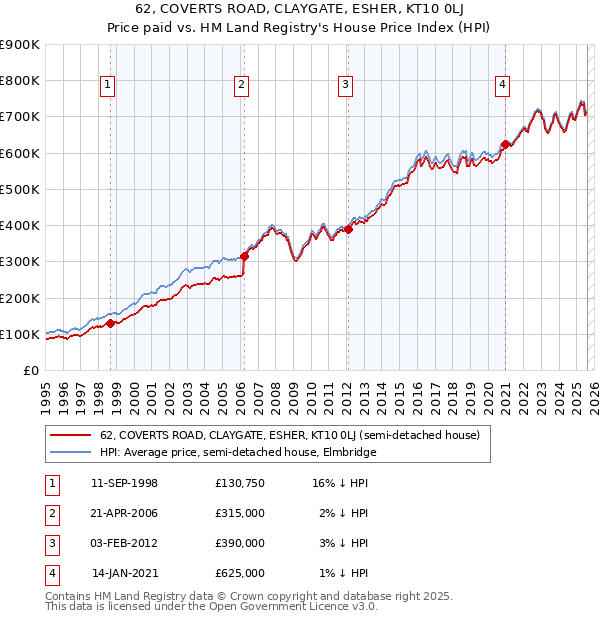 62, COVERTS ROAD, CLAYGATE, ESHER, KT10 0LJ: Price paid vs HM Land Registry's House Price Index