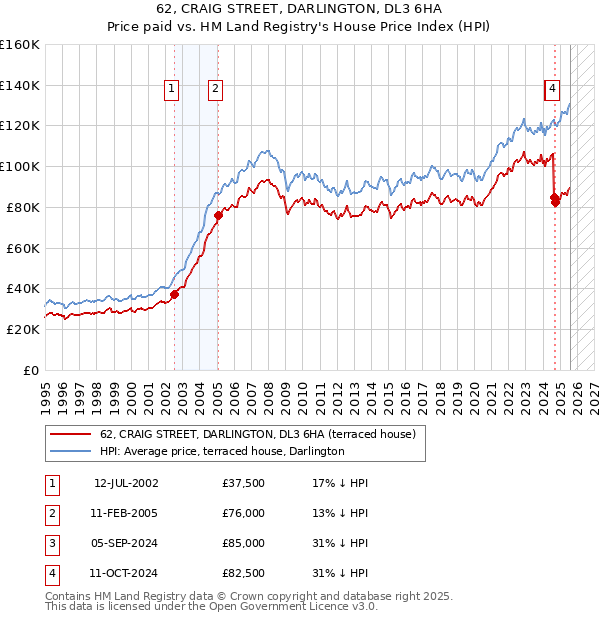62, CRAIG STREET, DARLINGTON, DL3 6HA: Price paid vs HM Land Registry's House Price Index