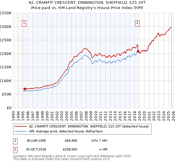 62, CRAMFIT CRESCENT, DINNINGTON, SHEFFIELD, S25 2XT: Price paid vs HM Land Registry's House Price Index